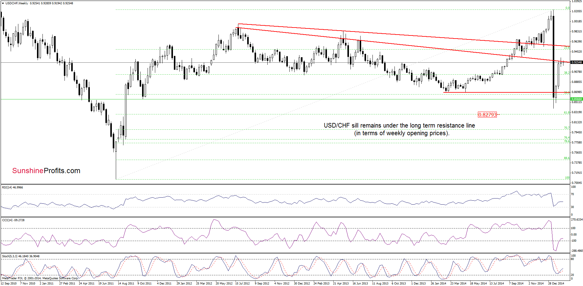 USD/CHF - the weekly chart