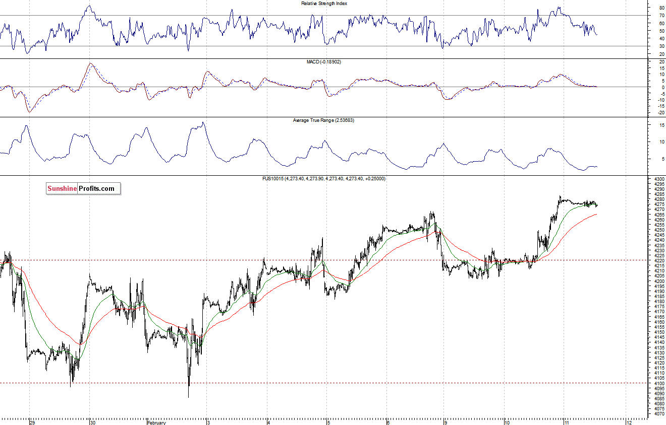 Nasdaq100 futures contract - Nasdaq 100 index chart - NDX