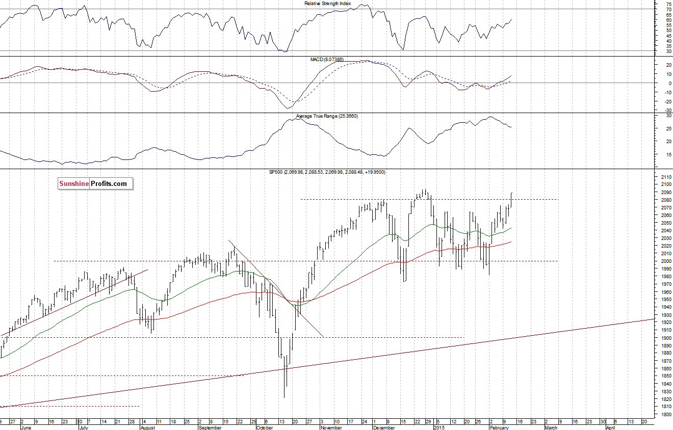 Daily S&P 500 index chart - SPX, Large Cap Index