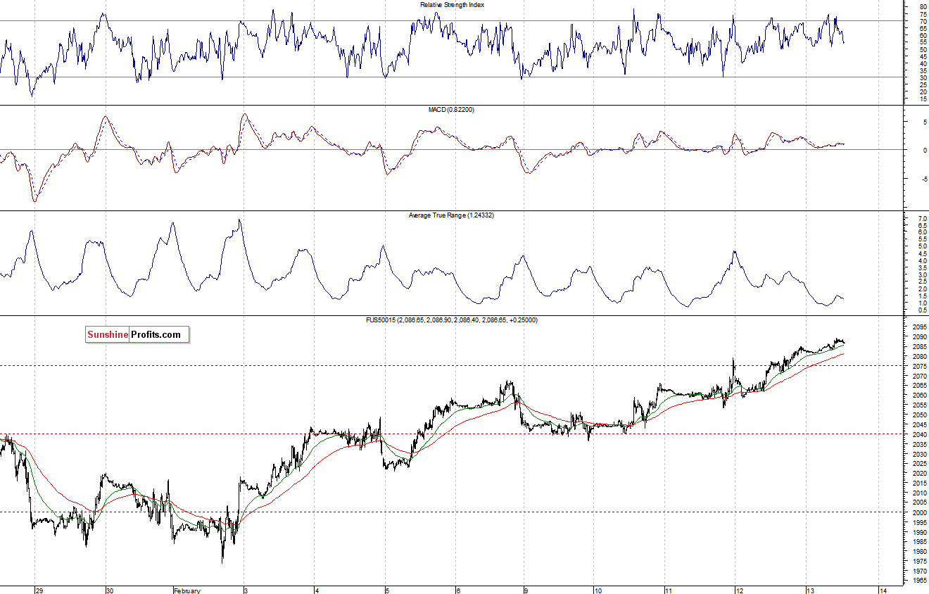 S&P500 futures contract - S&P 500 index chart - SPX