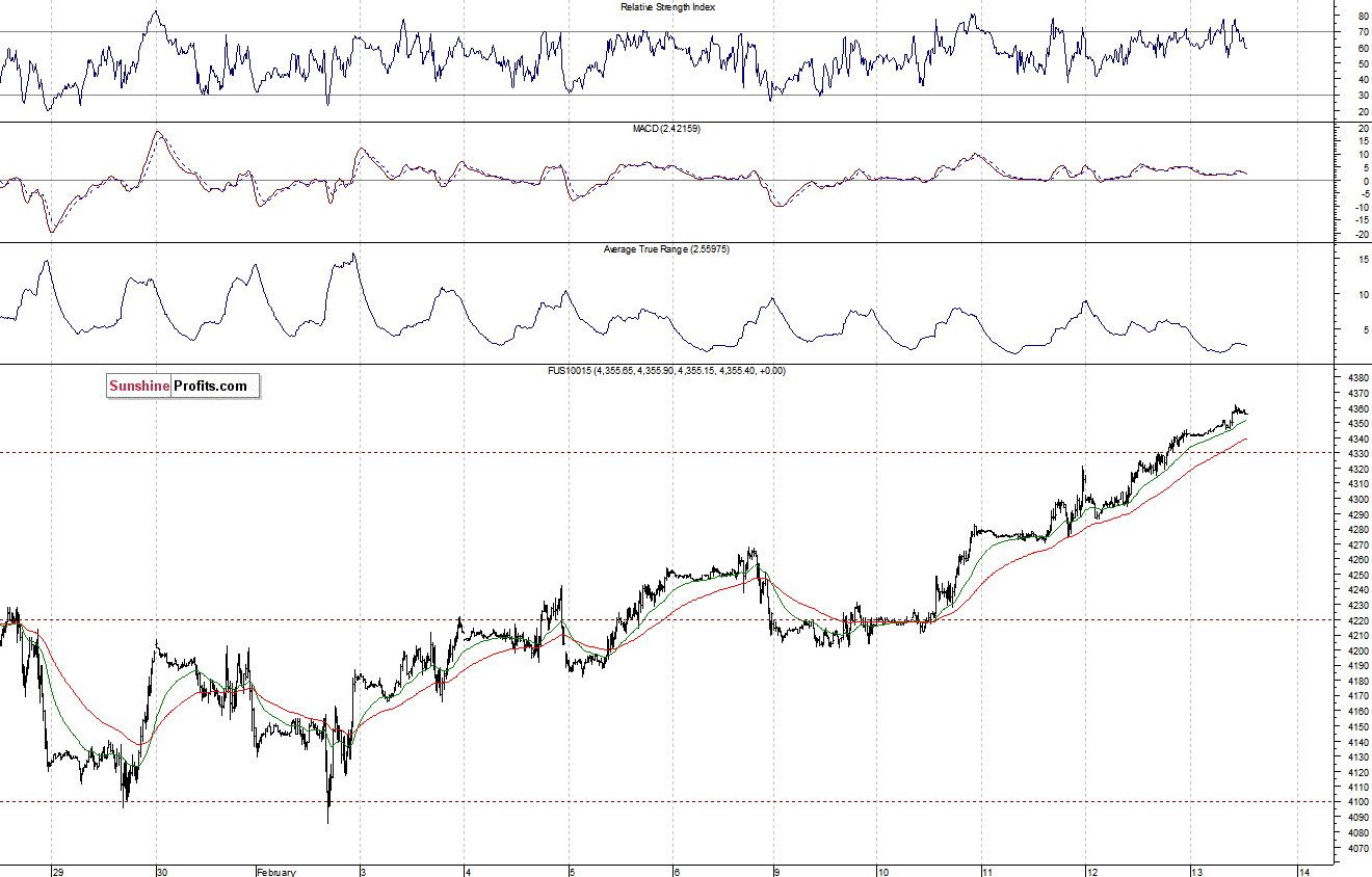 Nasdaq100 futures contract - Nasdaq 100 index chart - NDX