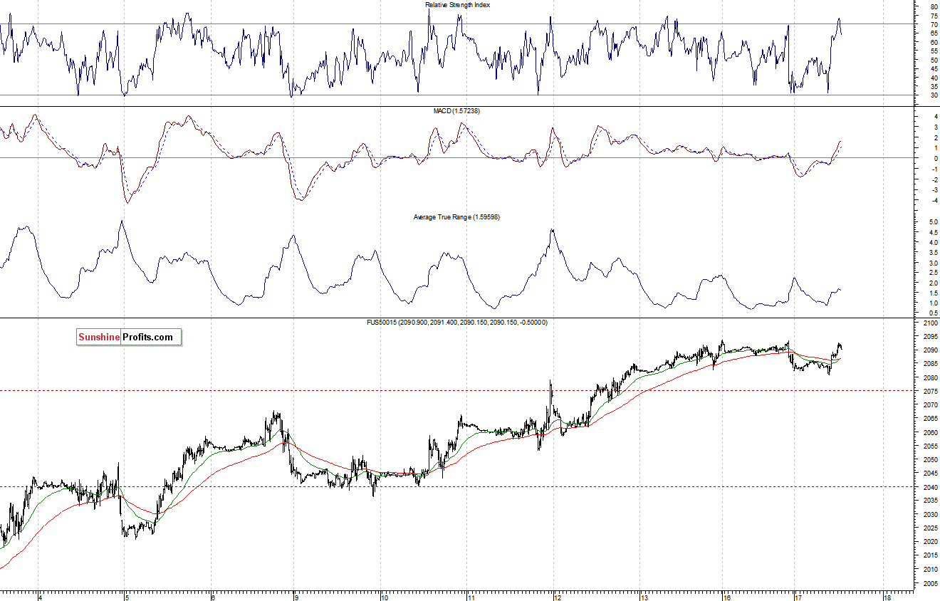 S&P500 futures contract - S&P 500 index chart - SPX