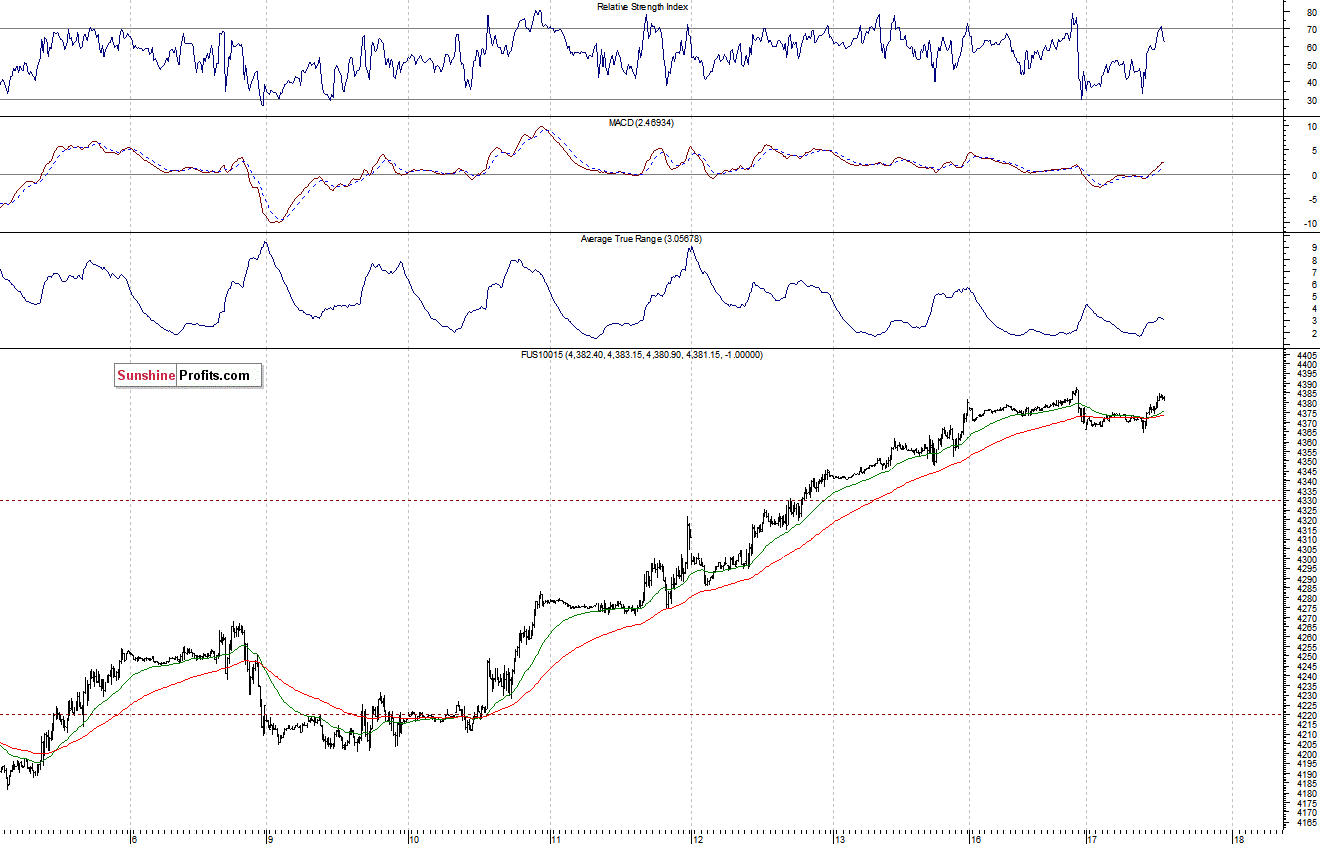 Nasdaq100 futures contract - Nasdaq 100 index chart - NDX