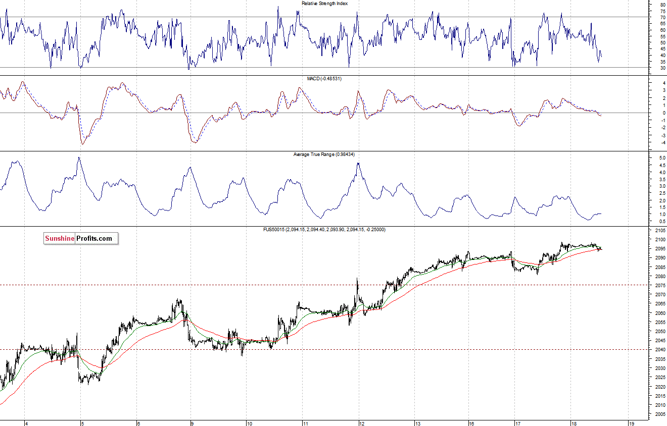 S&P500 futures contract - S&P 500 index chart - SPX