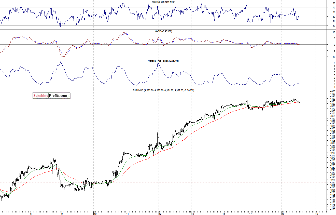 Nasdaq100 futures contract - Nasdaq 100 index chart - NDX