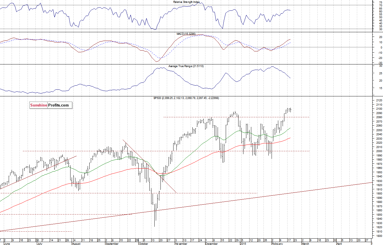 Daily S&P 500 index chart - SPX, Large Cap Index