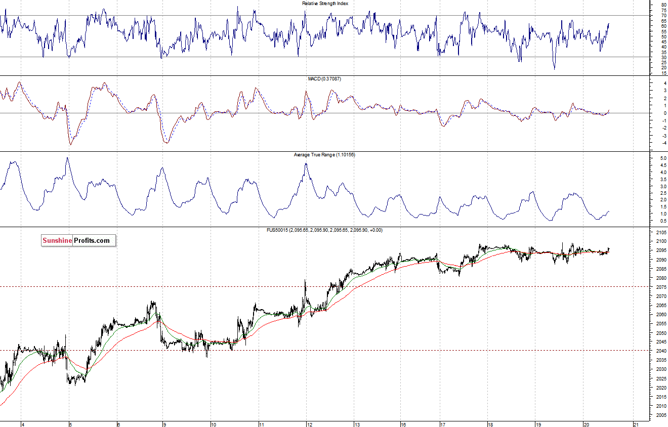 S&P500 futures contract - S&P 500 index chart - SPX