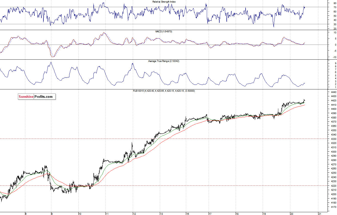 Nasdaq100 futures contract - Nasdaq 100 index chart - NDX