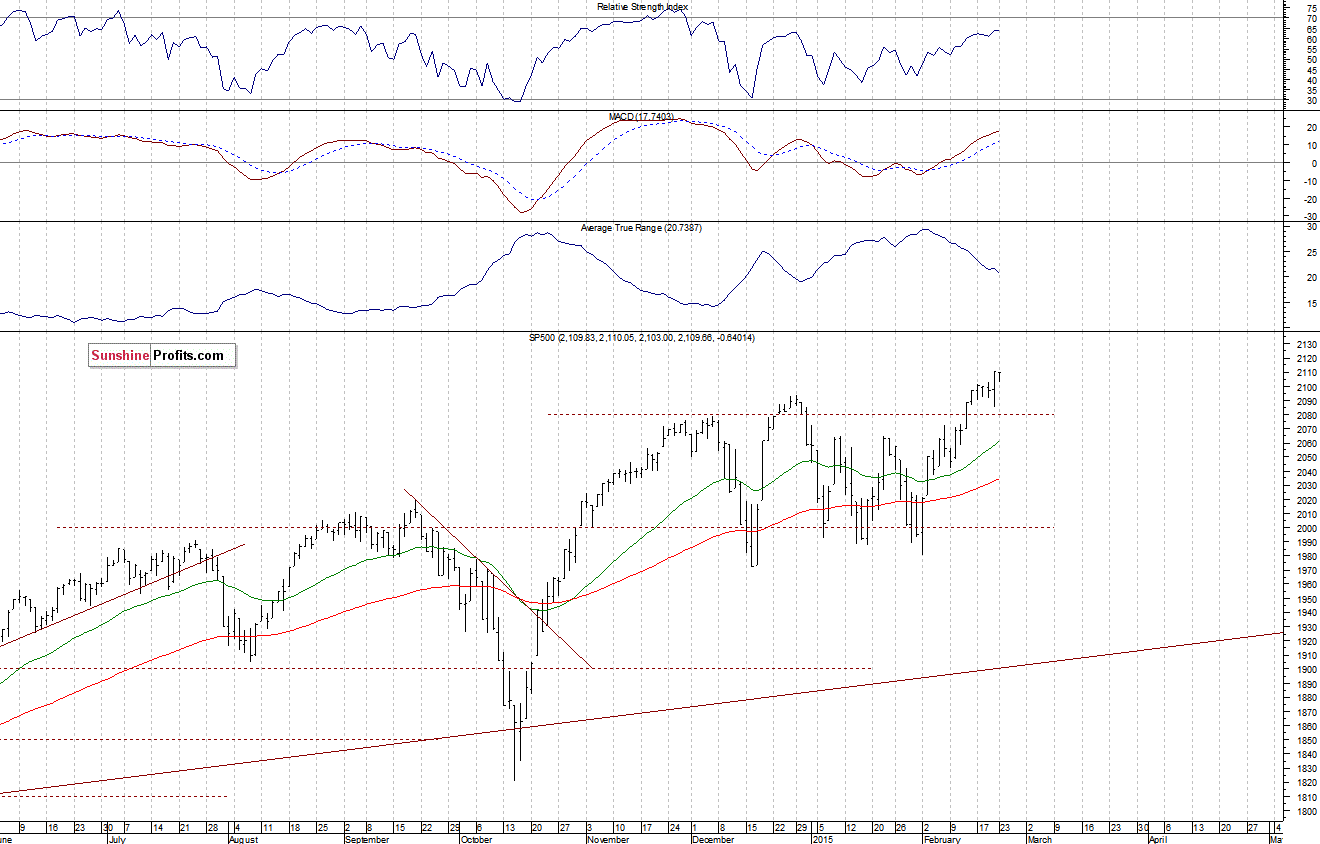 Daily S&P 500 index chart - SPX, Large Cap Index