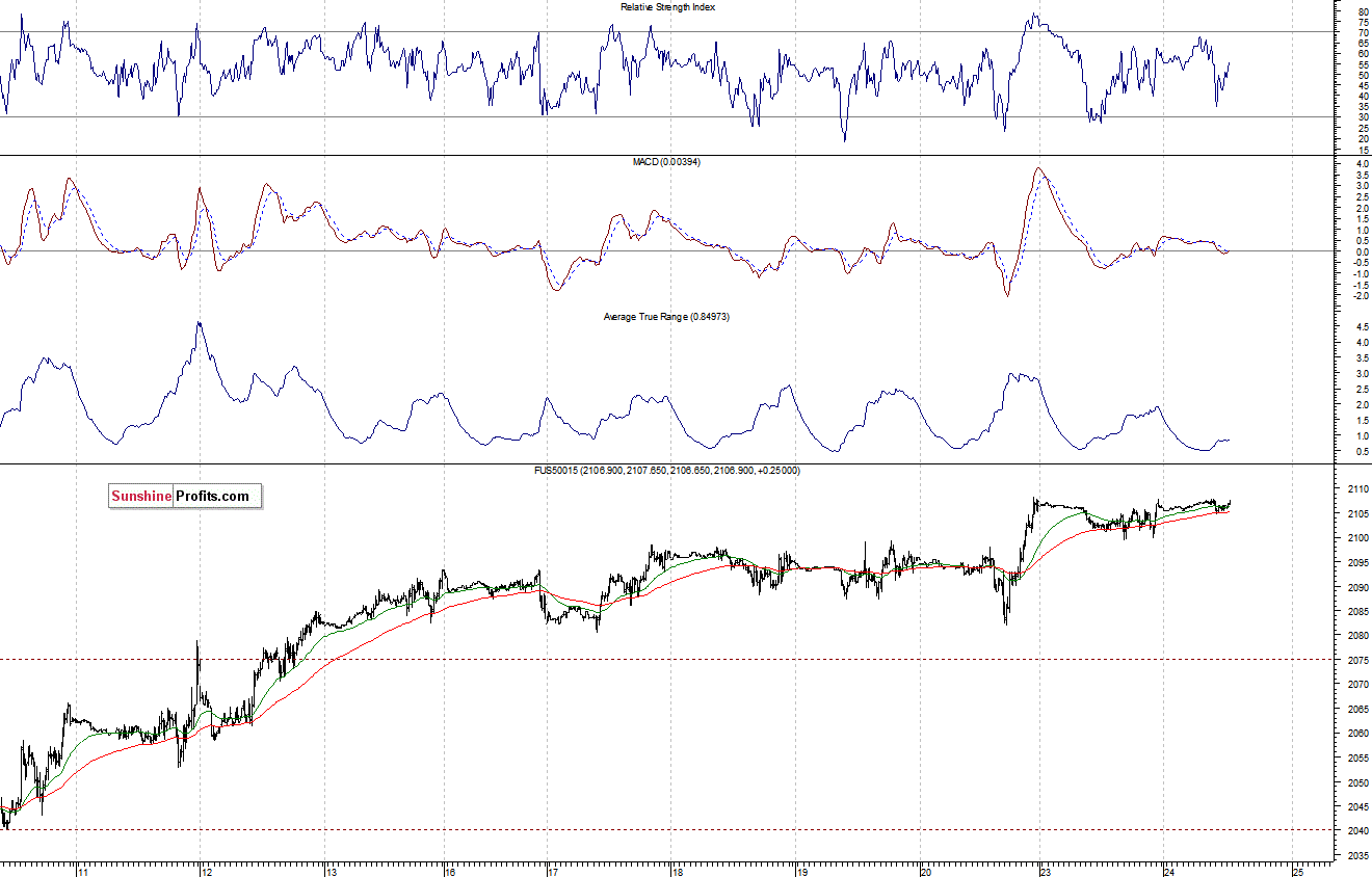 S&P500 futures contract - S&P 500 index chart - SPX