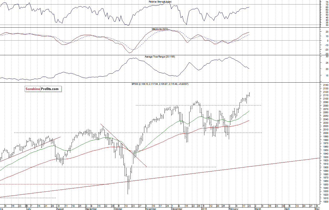 Daily S&P 500 index chart - SPX, Large Cap Index