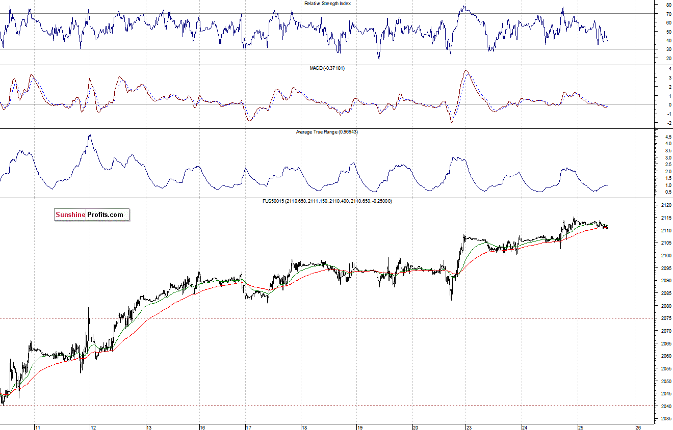 S&P500 futures contract - S&P 500 index chart - SPX