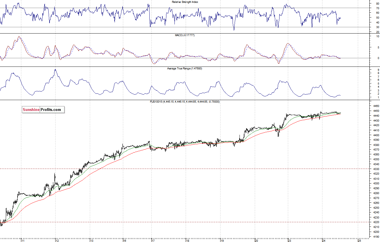 Nasdaq100 futures contract - Nasdaq 100 index chart - NDX