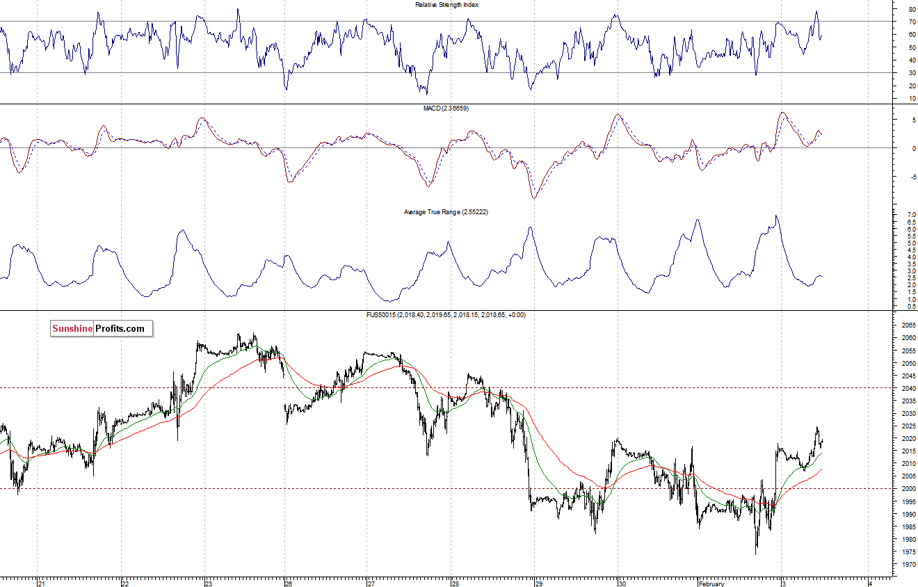 S&P500 futures contract - S&P 500 index chart - SPX