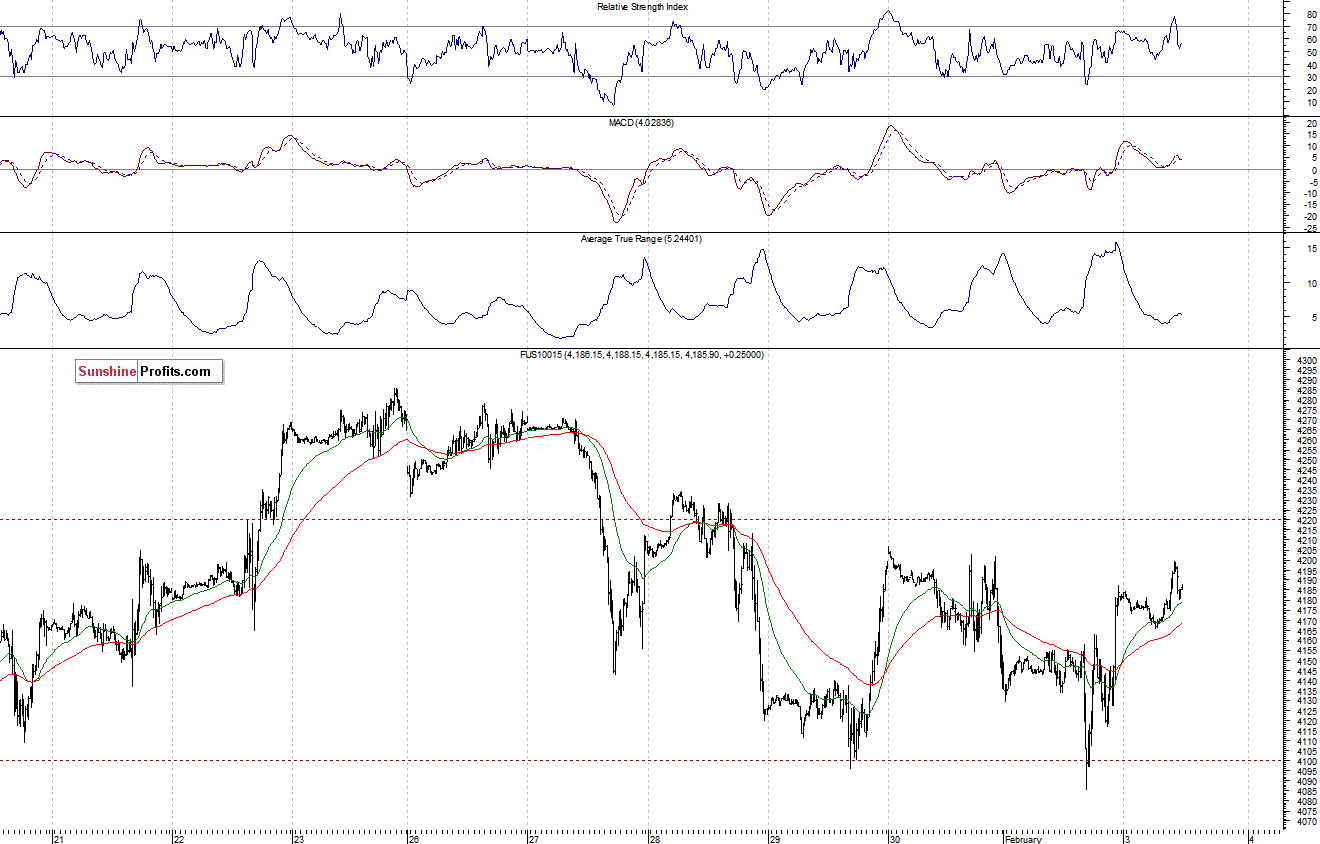 Nasdaq100 futures contract - Nasdaq 100 index chart - NDX