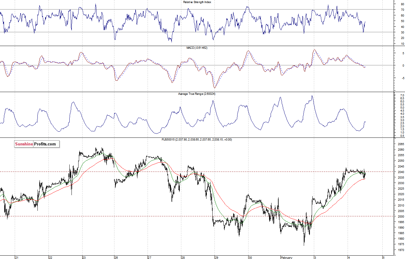 S&P500 futures contract - S&P 500 index chart - SPX