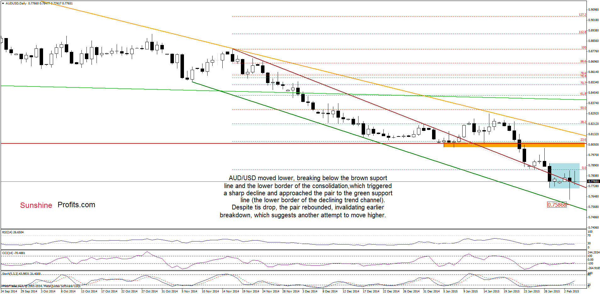 AUD/USD - the daily chart