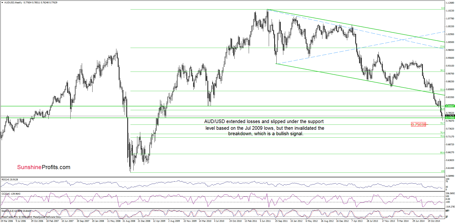 AUD/USD - the weekly chart