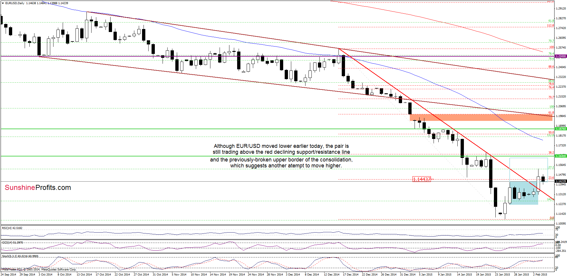 EUR/USD - the daily chart