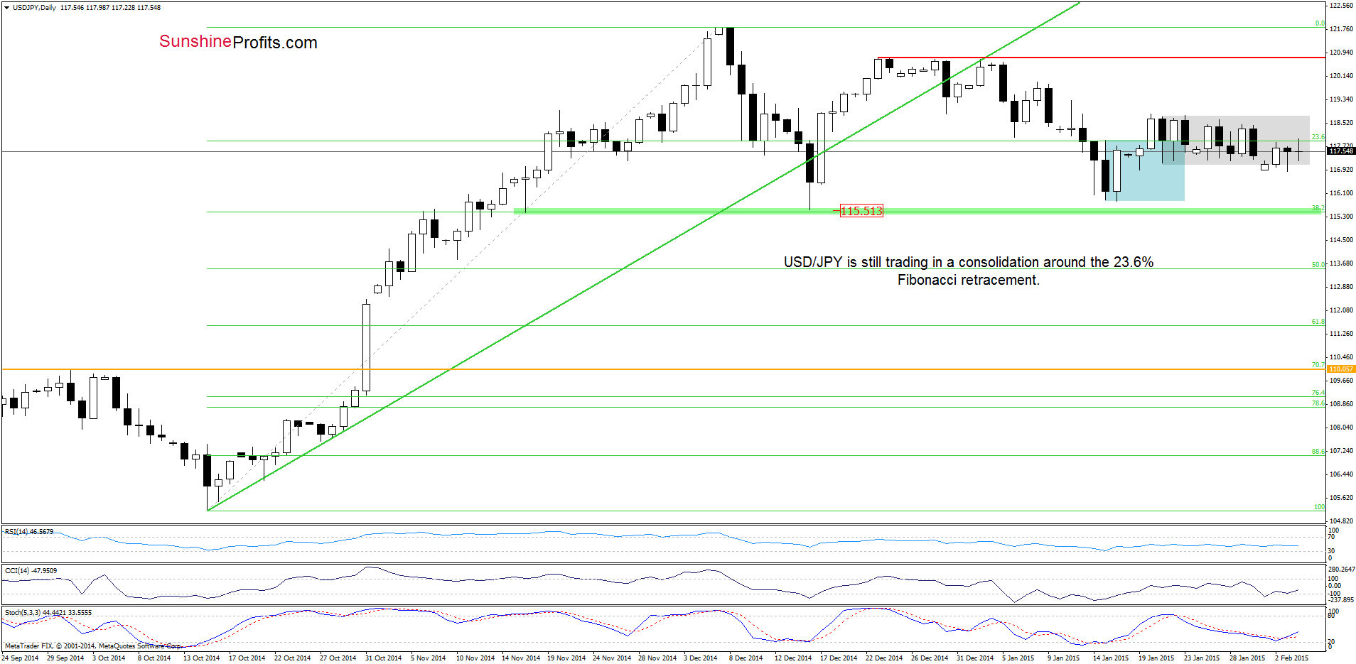 USD/JPY - the daily chart