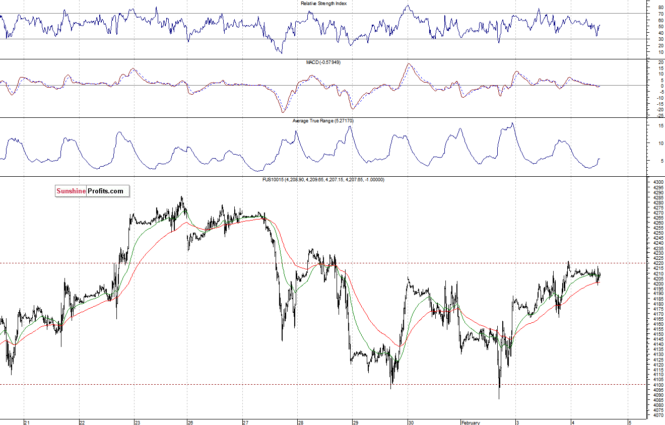 Nasdaq100 futures contract - Nasdaq 100 index chart - NDX