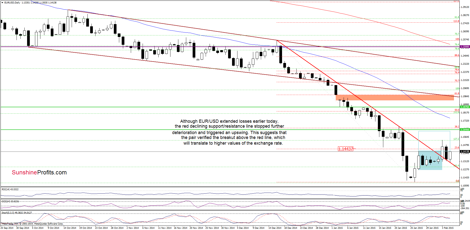 EUR/USD daily chart