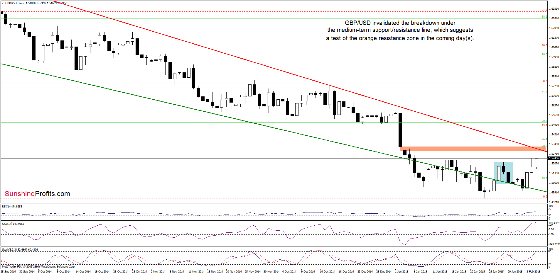 GBP/USD daily chart