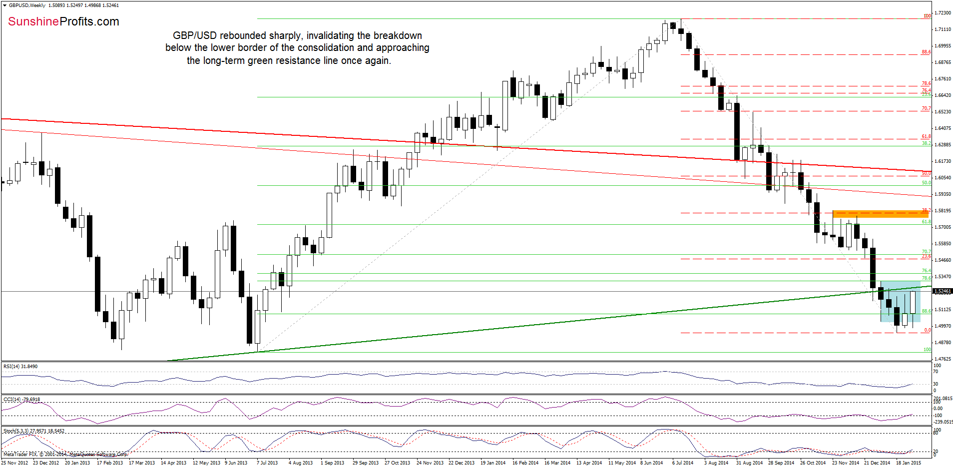 GBP/USD weekly chart