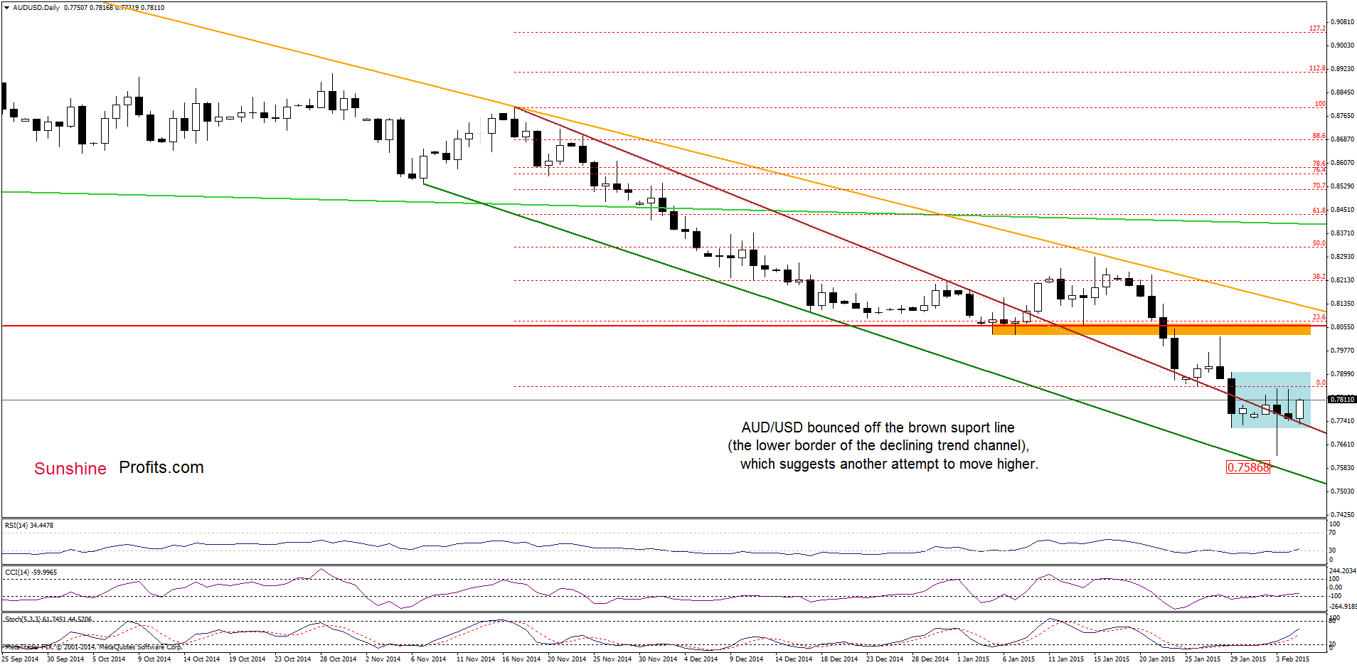 AUD/USD daily chart