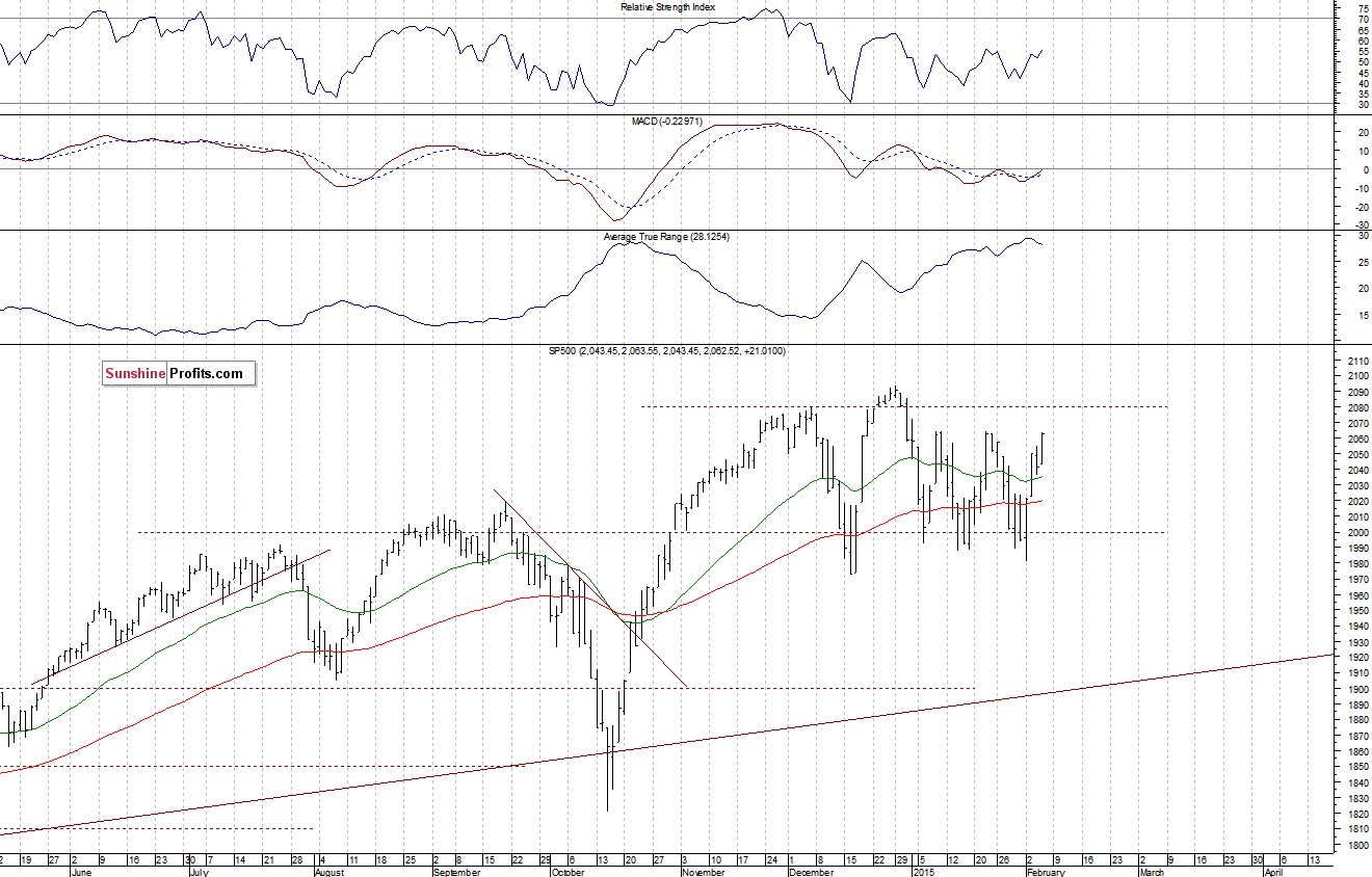 Daily S&P 500 index chart - SPX, Large Cap Index