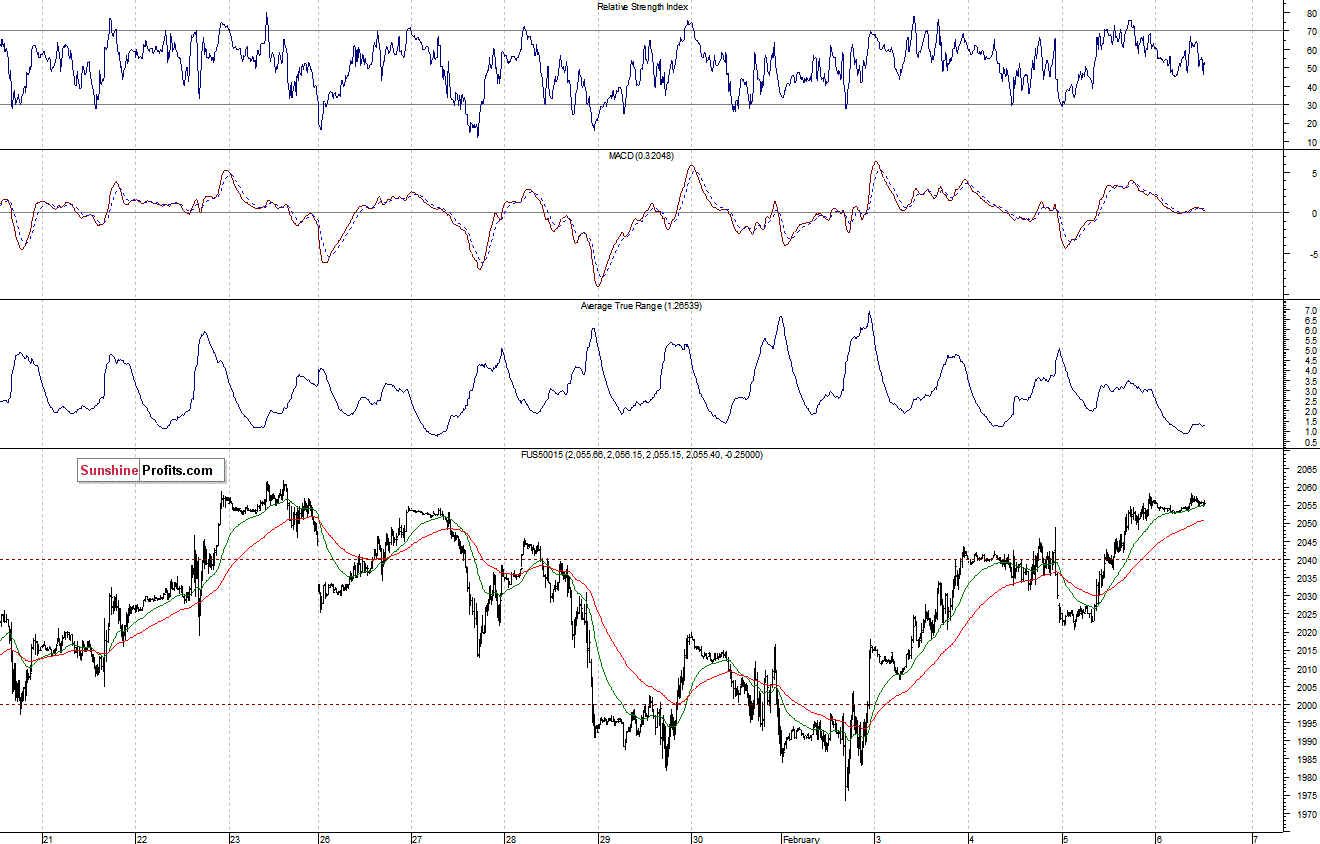 S&P500 futures contract - S&P 500 index chart - SPX