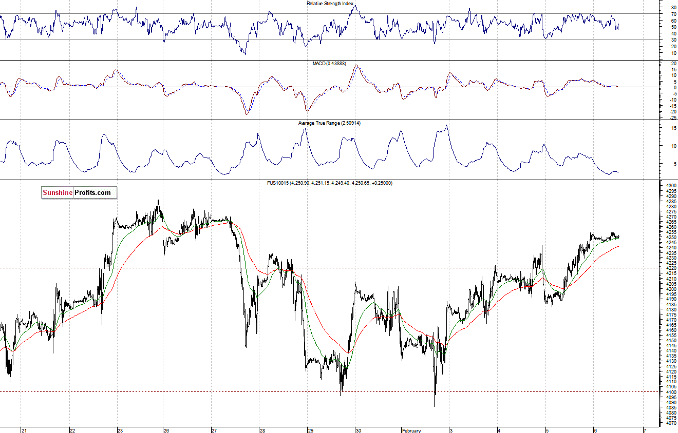 Nasdaq100 futures contract - Nasdaq 100 index chart - NDX