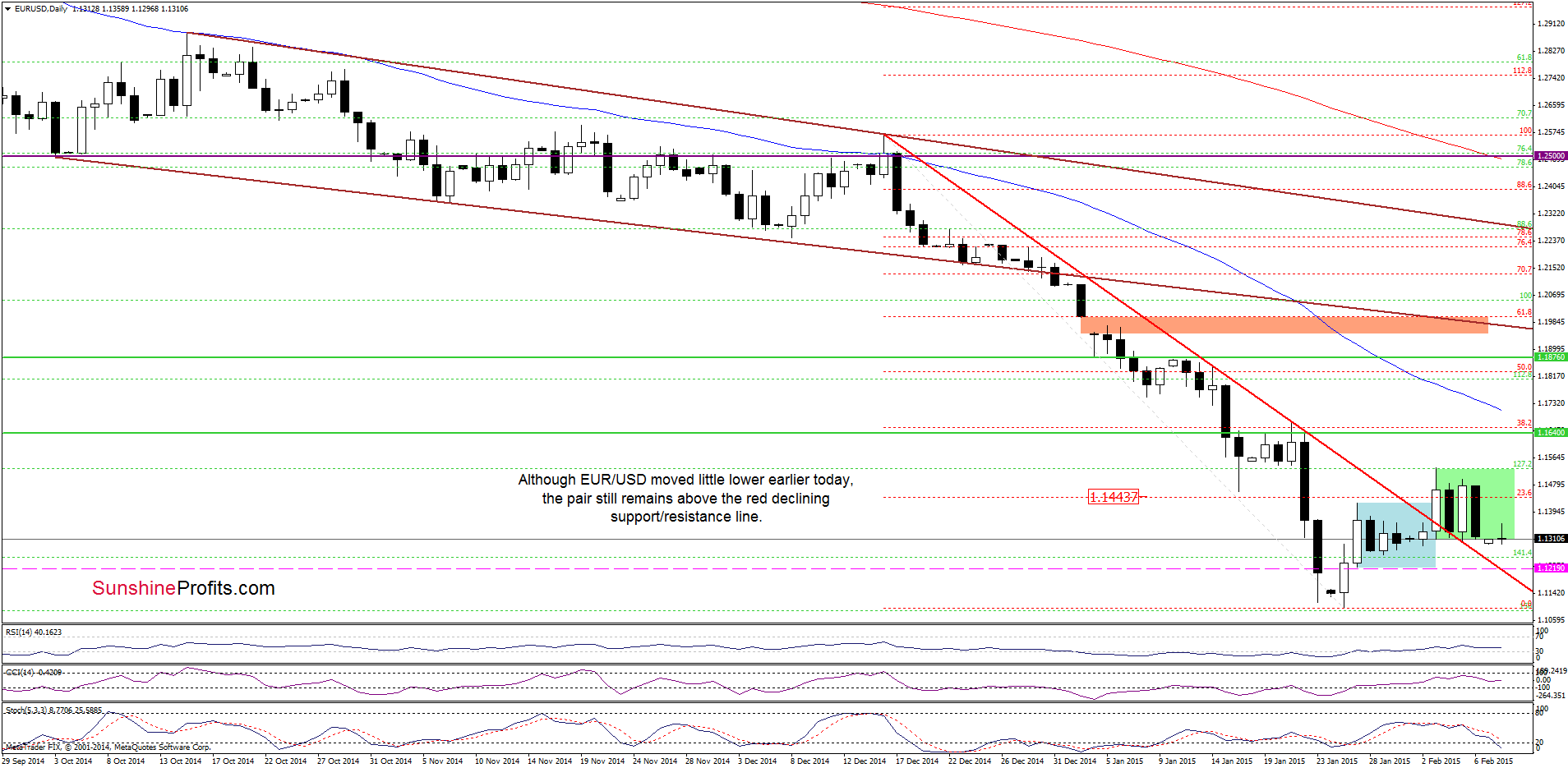 EUR/USD - the daily chart