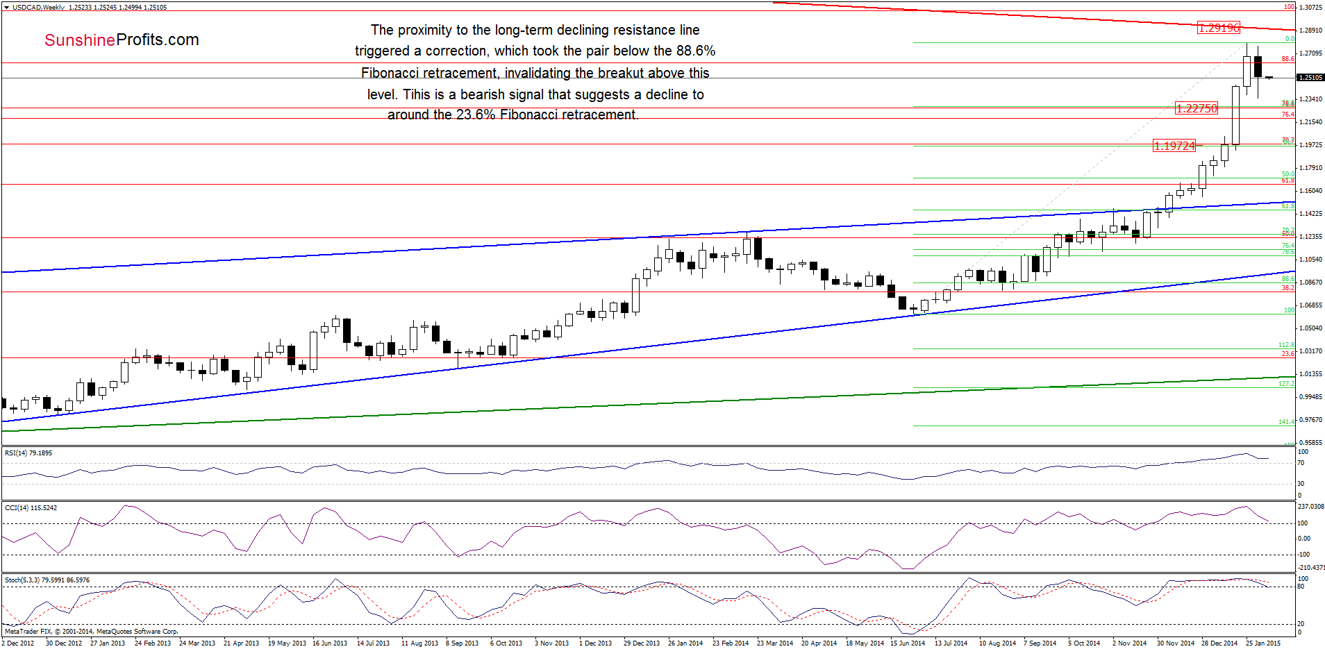 USD/CAD - the weekly chart