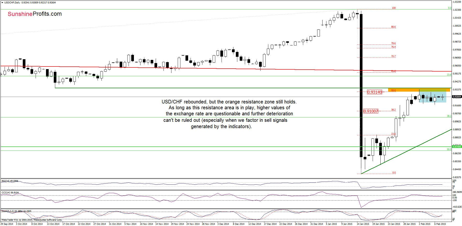 USD/CHF - the daily chart