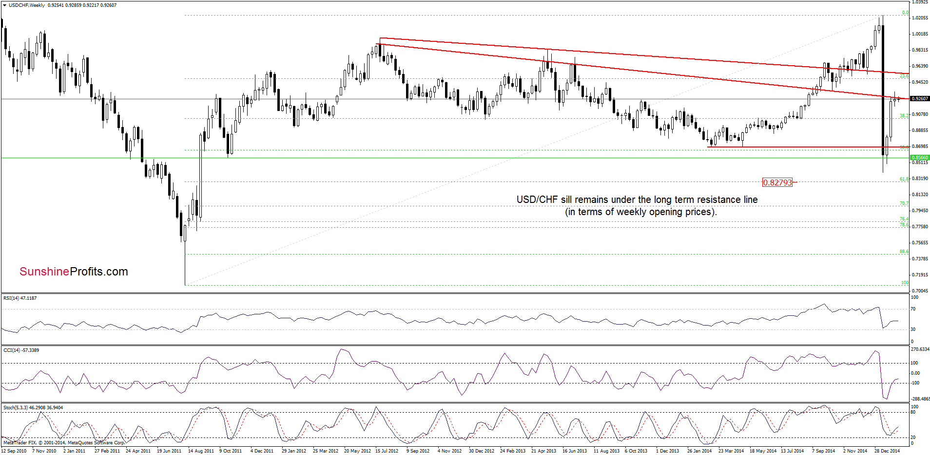 USD/CHF - the weekly chart