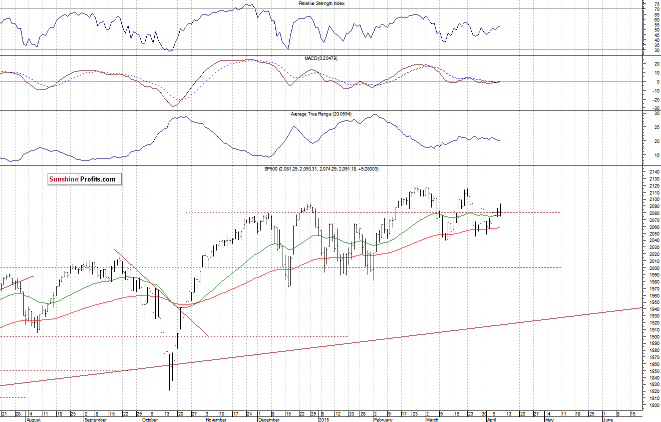 Daily S&P 500 index chart - SPX, Large Cap Index