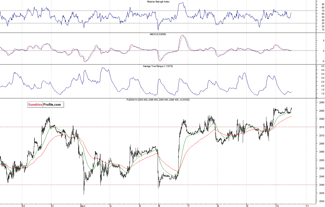 S&P500 futures contract - S&P 500 index chart - SPX