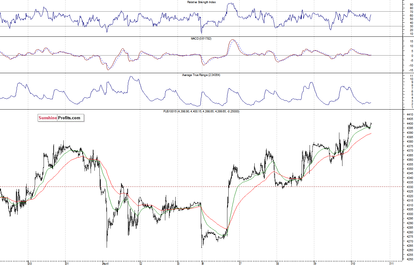 Nasdaq100 futures contract - Nasdaq 100 index chart - NDX