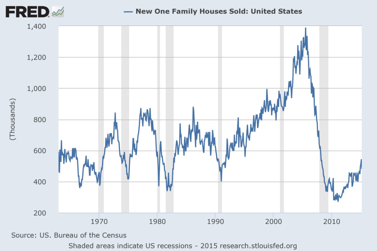 U.S. new home sales from January 1963 to March 2015