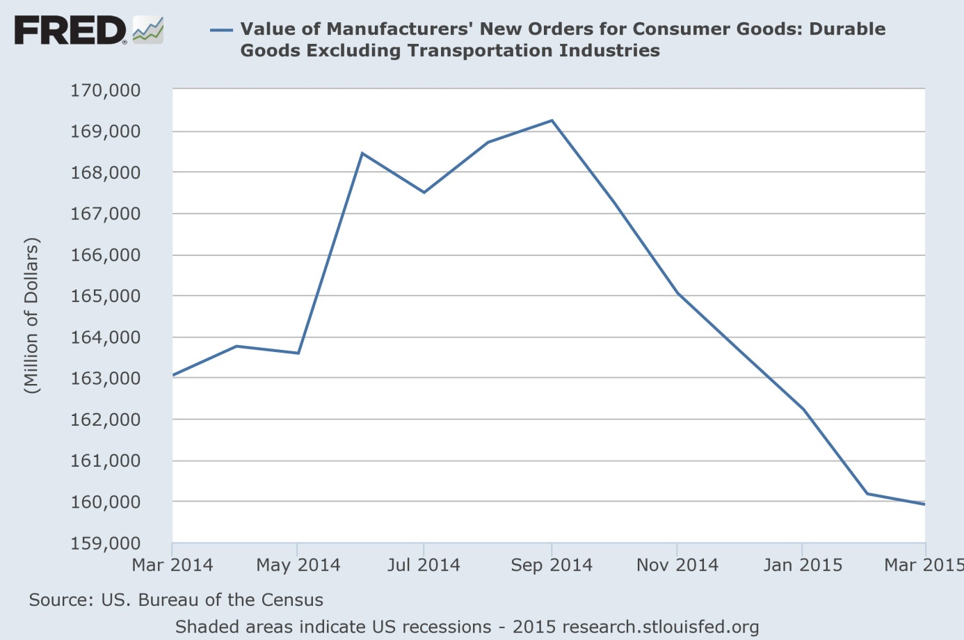 The value of new orders for durable goods excluding transportation from 2014 to 2015