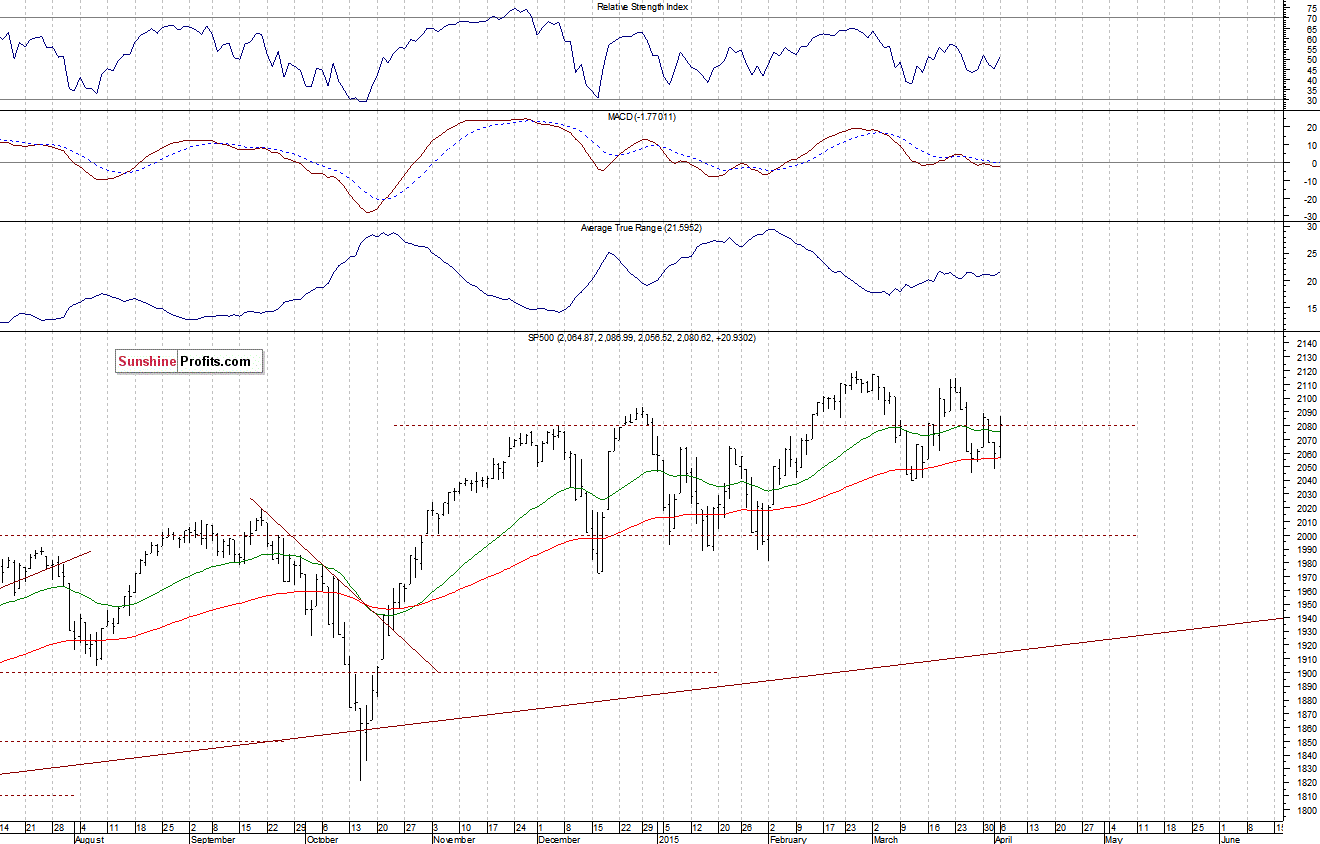 Daily S&P 500 index chart - SPX, Large Cap Index