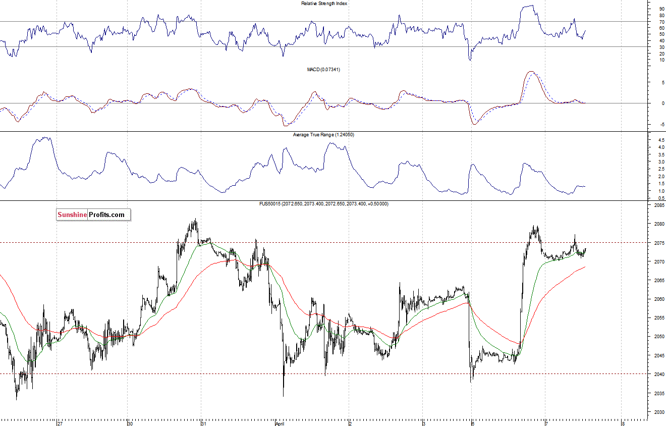 S&P500 futures contract - S&P 500 index chart - SPX