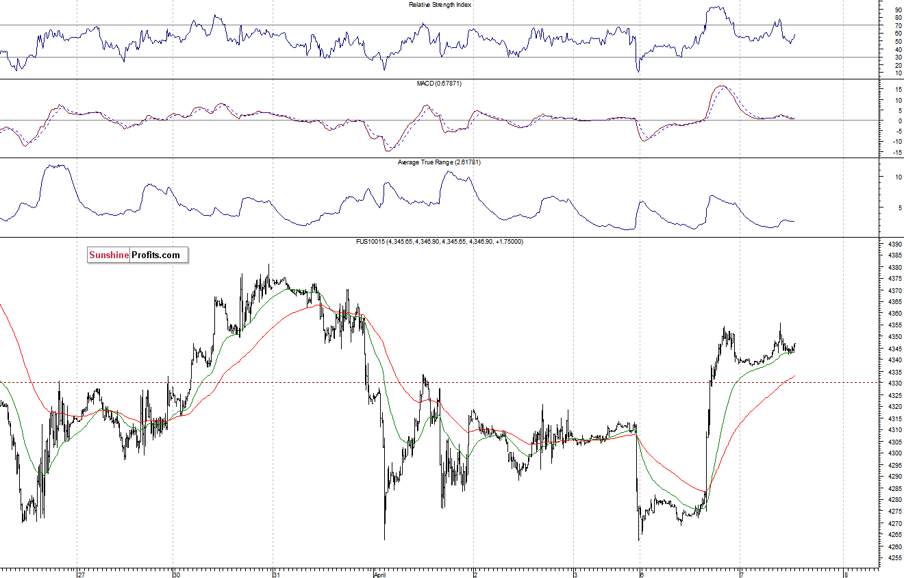 Nasdaq100 futures contract - Nasdaq 100 index chart - NDX