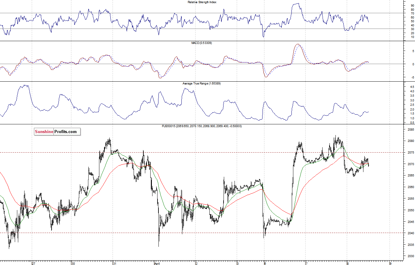 S&P500 futures contract - S&P 500 index chart - SPX