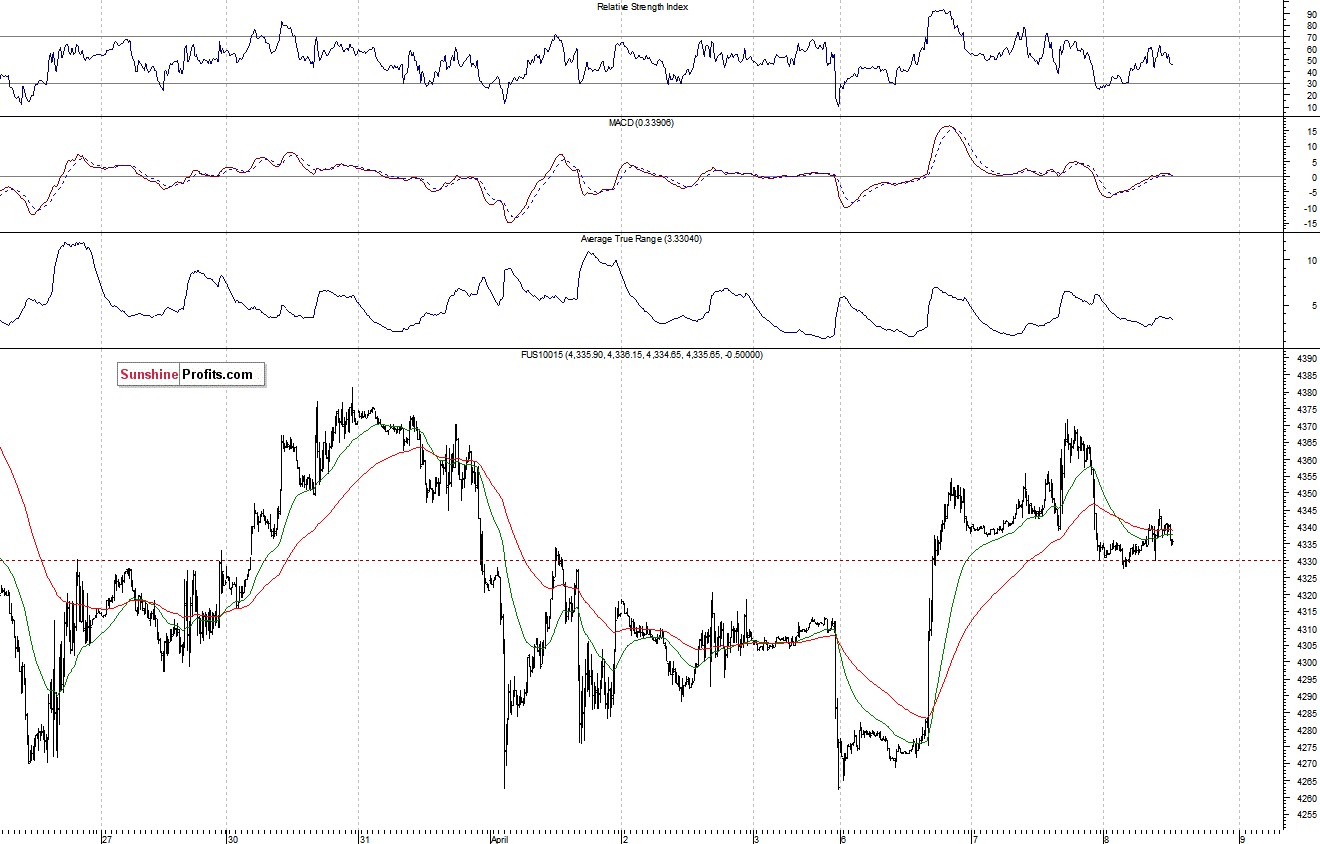 Nasdaq100 futures contract - Nasdaq 100 index chart - NDX