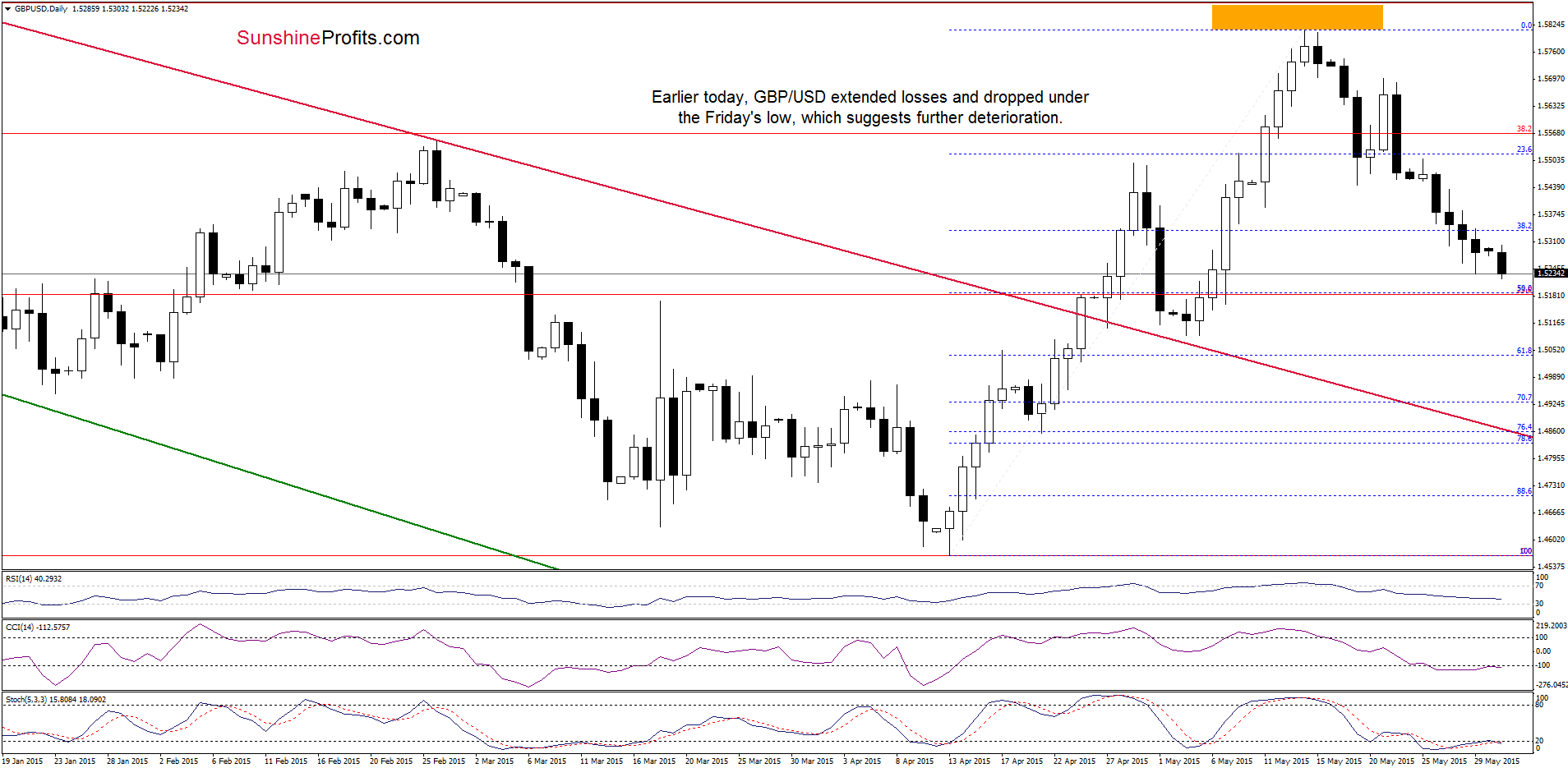 GBP/USD - the daily chart