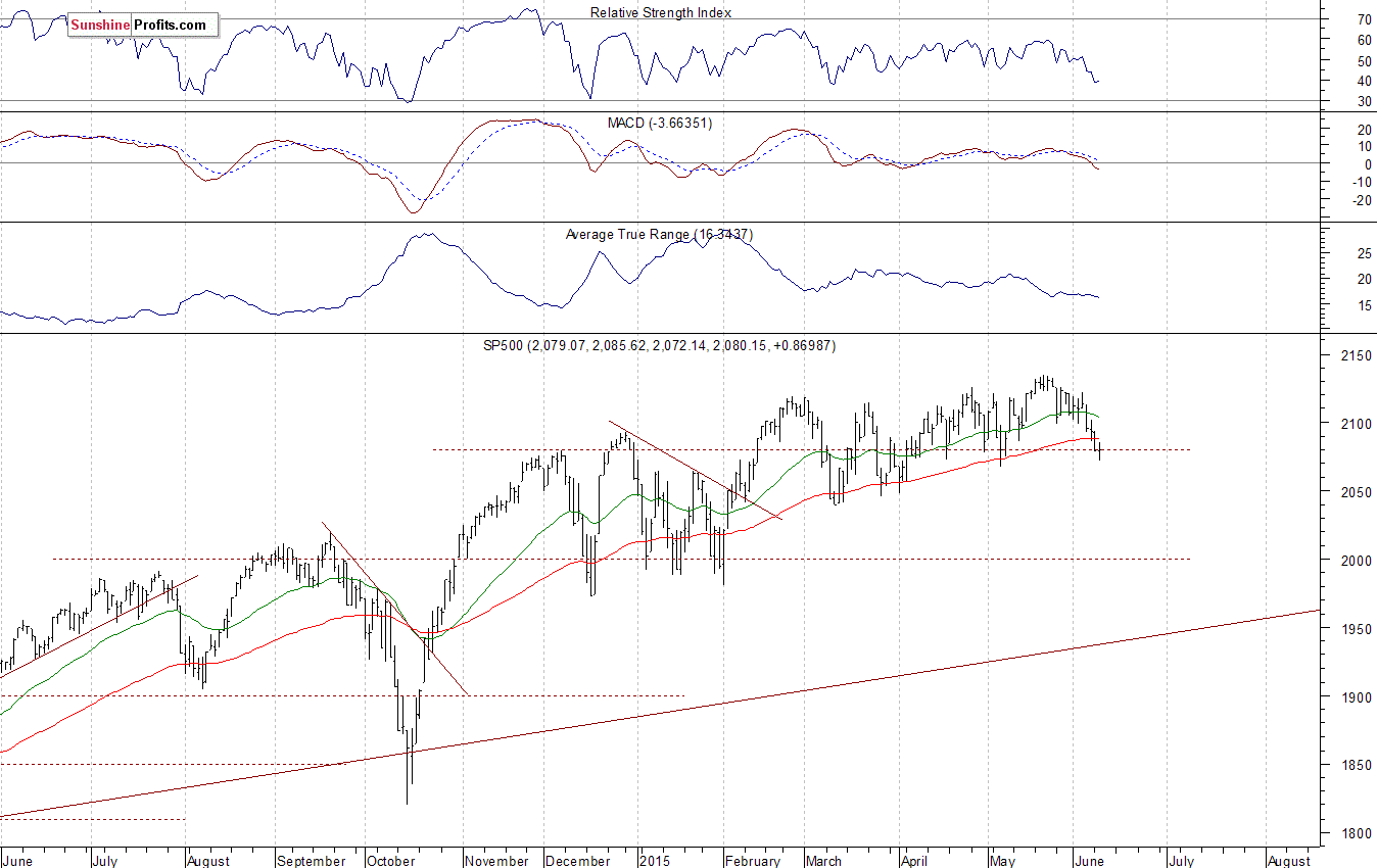 Daily S&P 500 index chart - SPX, Large Cap Index