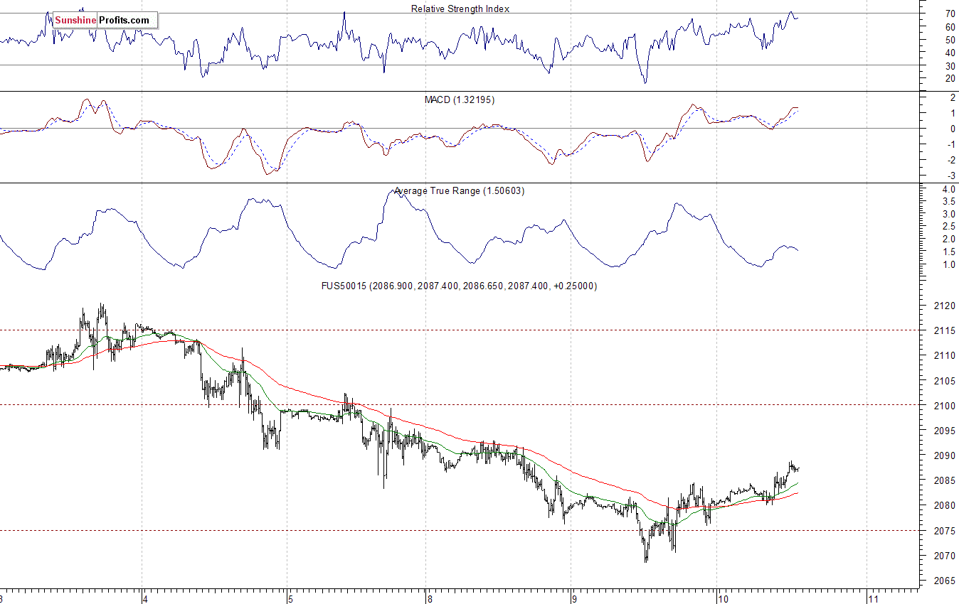 S&P500 futures contract - S&P 500 index chart - SPX