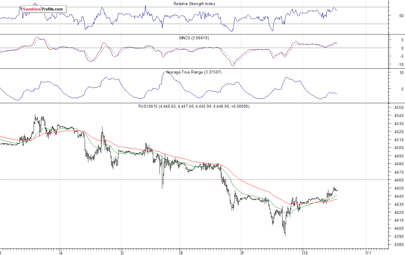 Nasdaq100 futures contract - Nasdaq 100 index chart - NDX